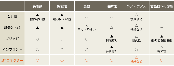 MTコネクターと他の治療の比較